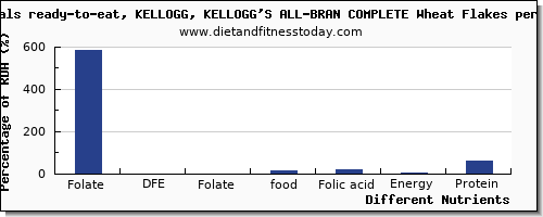 chart to show highest folate, dfe in folic acid in kelloggs cereals per 100g